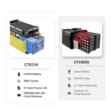CTECHI GT1200 1200W 1008Wh Portable Power Station - CTECHI