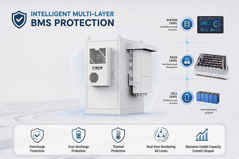 CTECHI ESS30KW/65KWh Split-Type Commercial & Industrial BESS Solar Battery Energy Storage System